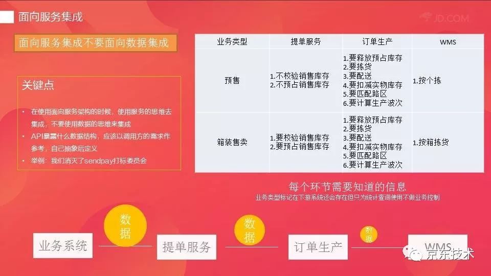 7Fresh 系统快速构建之路：DDD 领域驱动设计实践