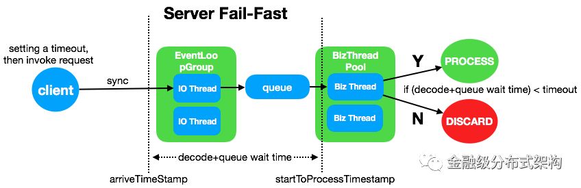 蚂蚁通信框架实践