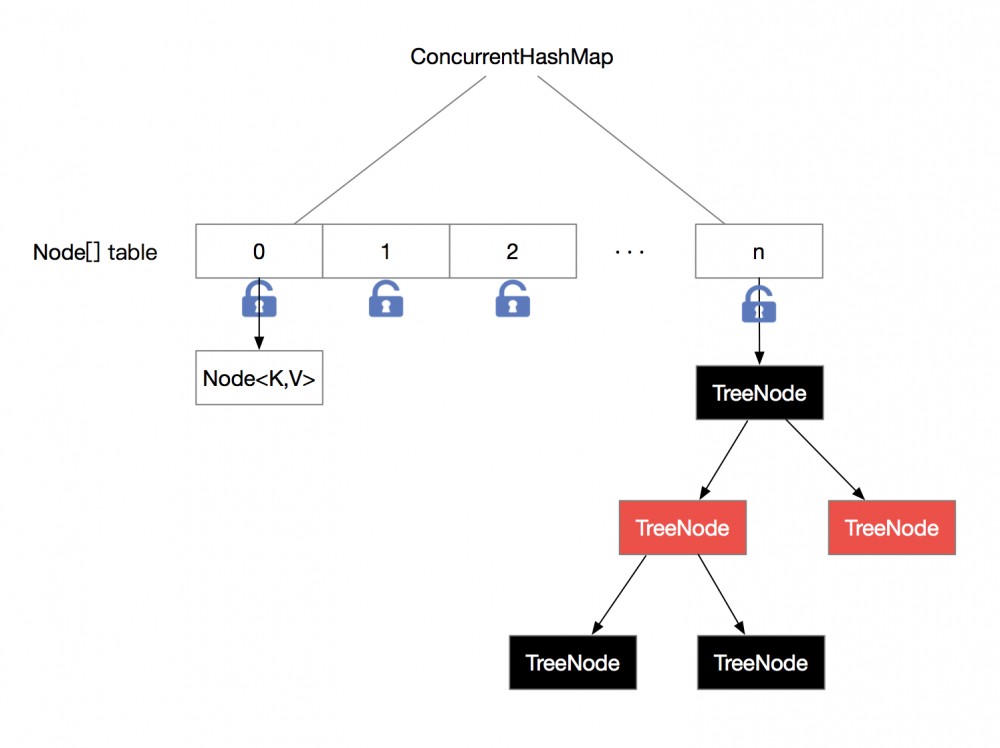 ConcurrentHashMap、HashTable、HashMap三兄弟