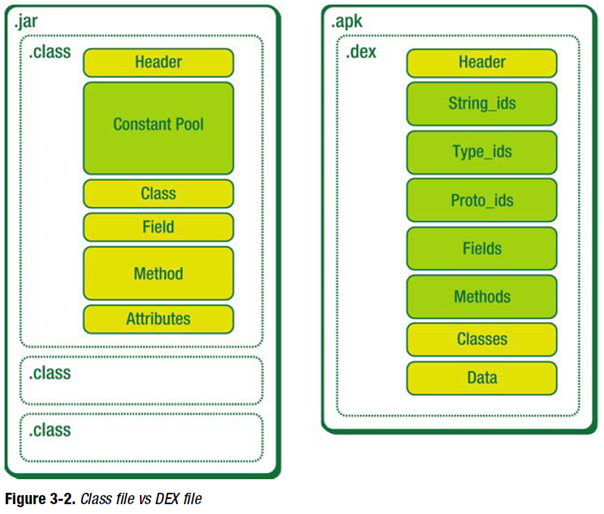 热修复与插件化基础——dex与class