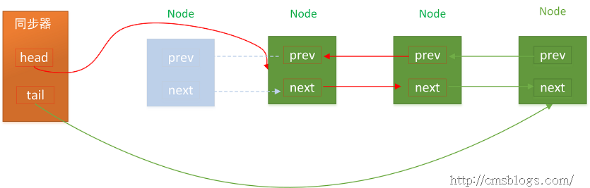 Java并发指南7：JUC的核心类AQS详解
