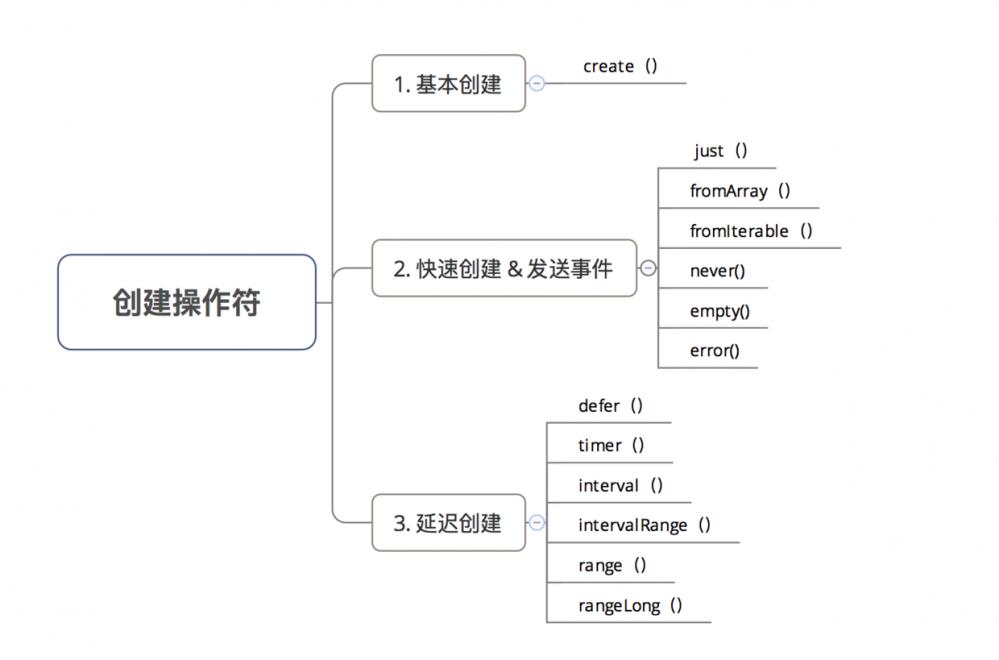Android RxJava： 这是一份全面的 操作符 使用汇总 （含详细实例讲解）