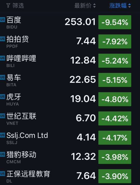 股讯｜陆奇宣布离职导致百度股价大跌近一成