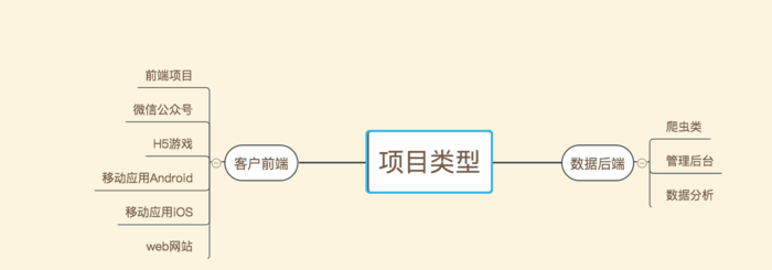 项目立项时，产品经理该了解和注意的事