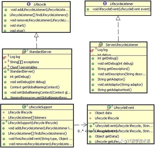 深入浅出：Tomcat应用服务器实现中的设计模式应用浅析