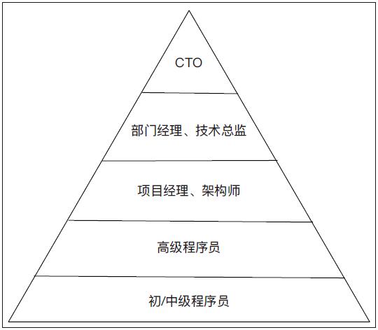 掌握后端技术的6点学习建议