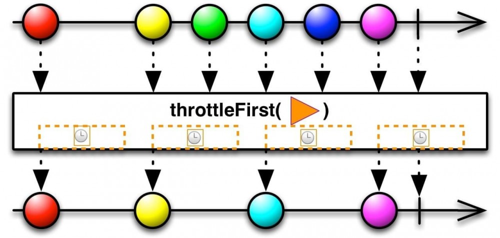 RxJava/RxAndroid/AutoDispose/RxBinding/RxBus