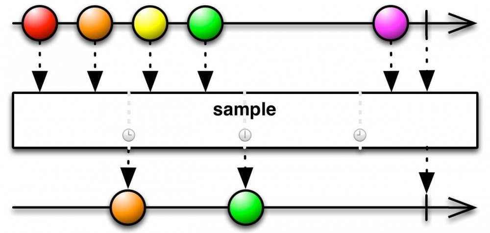 RxJava/RxAndroid/AutoDispose/RxBinding/RxBus