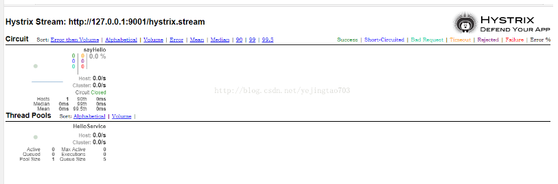 Spring Cloud Hystrix Dashboard