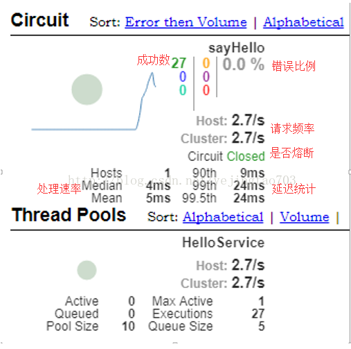 Spring Cloud Hystrix Dashboard