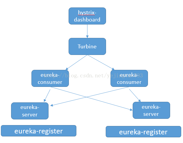 Spring Cloud Hystrix Dashboard