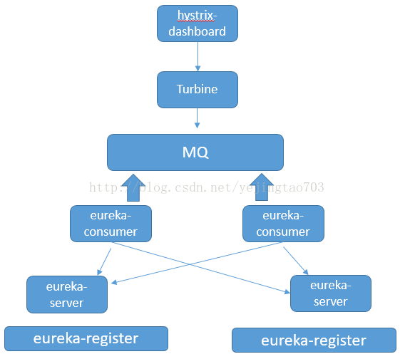 Spring Cloud Hystrix Dashboard