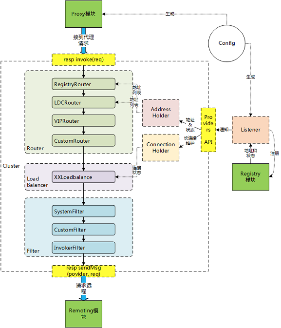 SOFA 源码分析 —— 服务引用过程