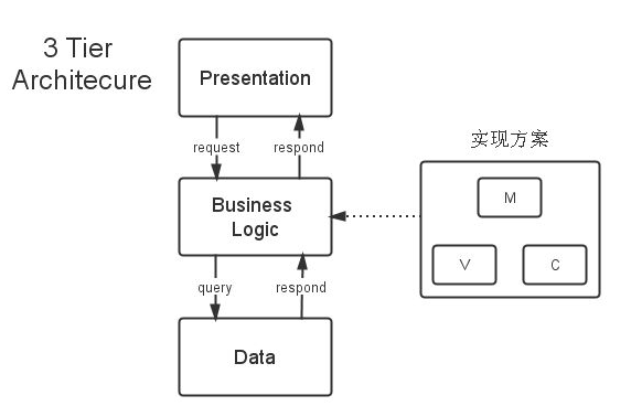 Java Web应用的代码分层最佳实践。