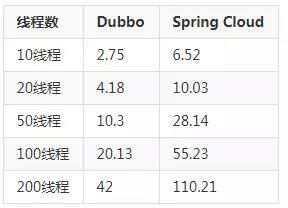 spring cloud 跟dubbo的对比总结