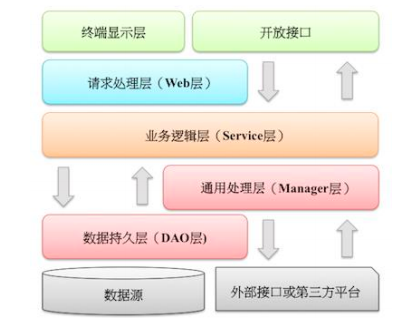 Java Web应用的代码分层最佳实践。