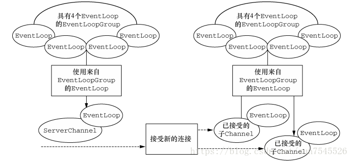 Netty框架学习之(二）：Netty组件简介