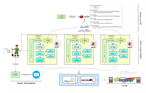 手把手教你搭建一个基于Java的分布式爬虫系统