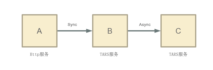TARS 为 Spring Cloud 提供高性能的 RPC 能力
