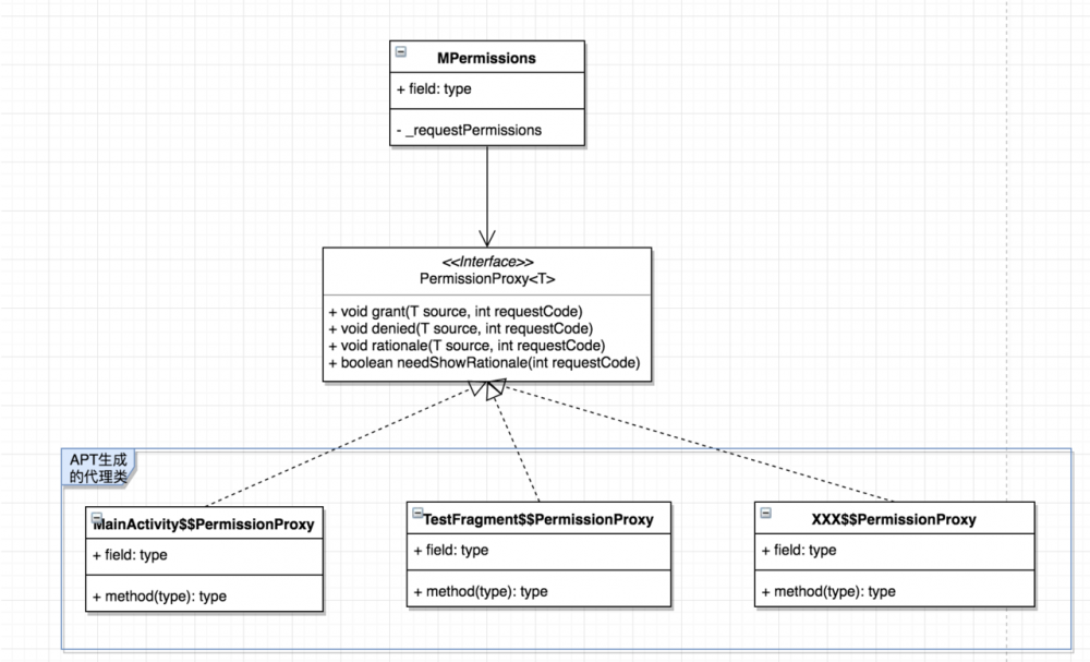 动态权限相关的几个库分析