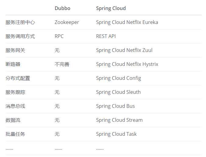 spring cloud 跟dubbo的对比总结