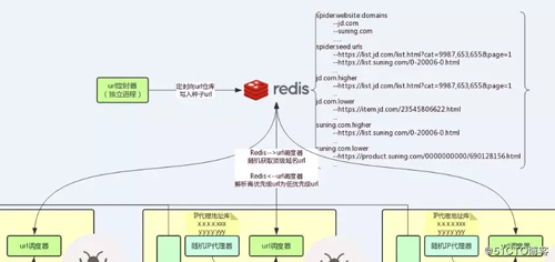 手把手教你搭建一个基于Java的分布式爬虫系统