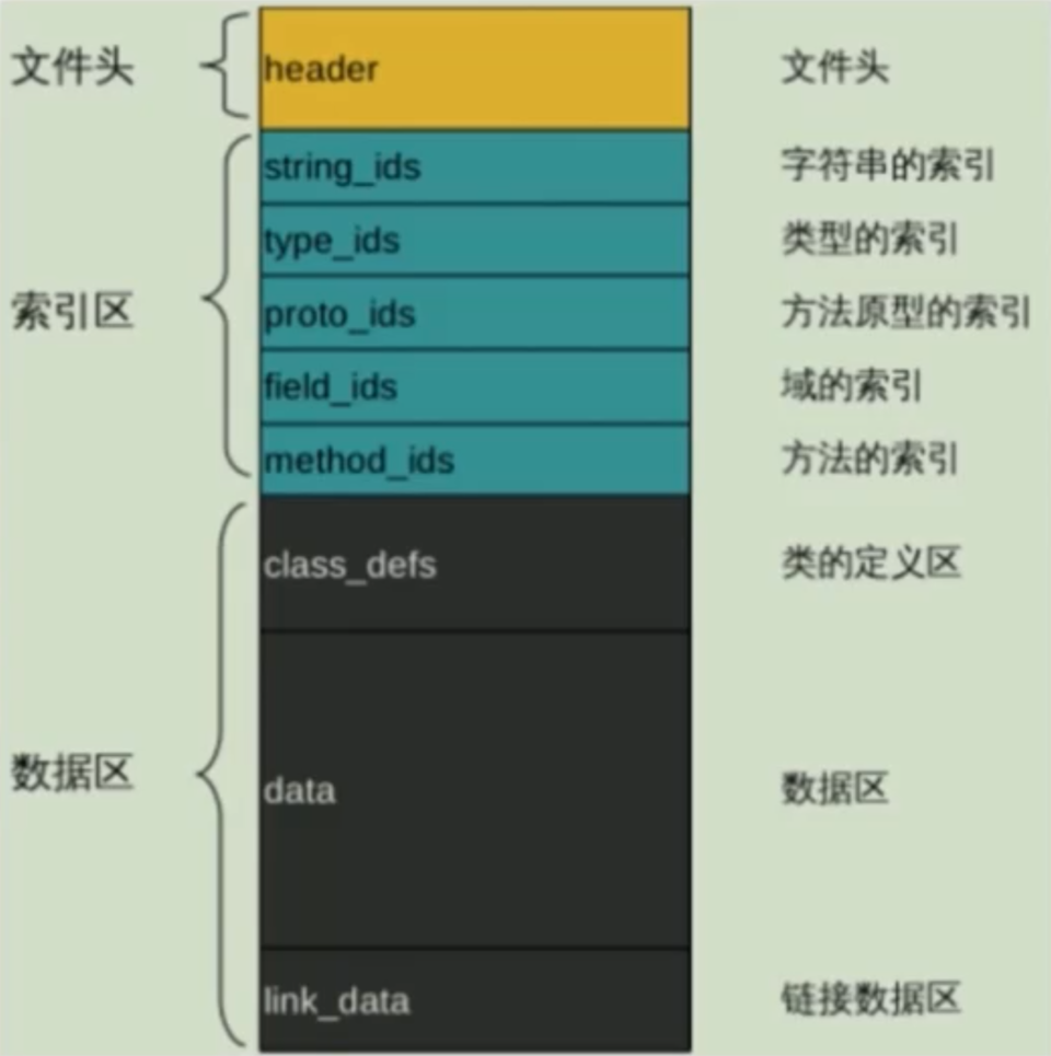 热修复与插件化基础——dex与class