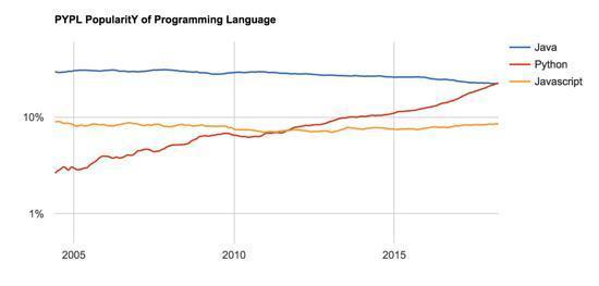 编程语言最新排行版！Python超越java成为编程语言的第一位？