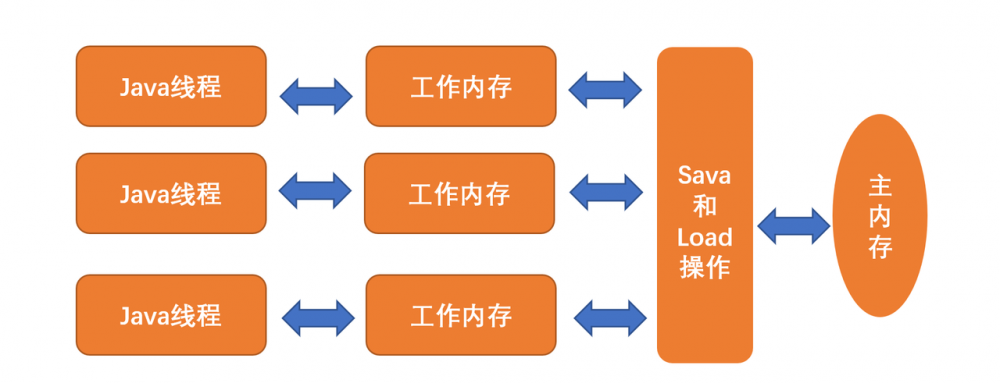 从并发编程到分布式系统-如何处理海量数据（上）