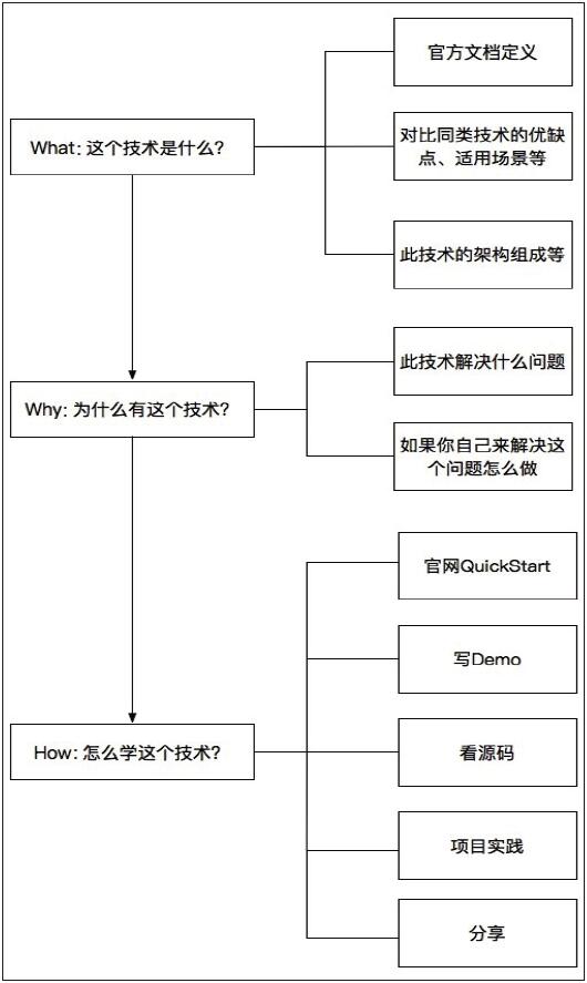 掌握后端技术的6点学习建议