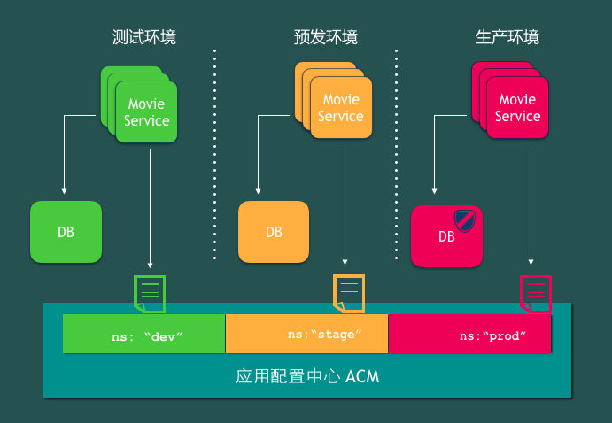 使用阿里云ACM简化你的Spring Cloud微服务环境配置管理