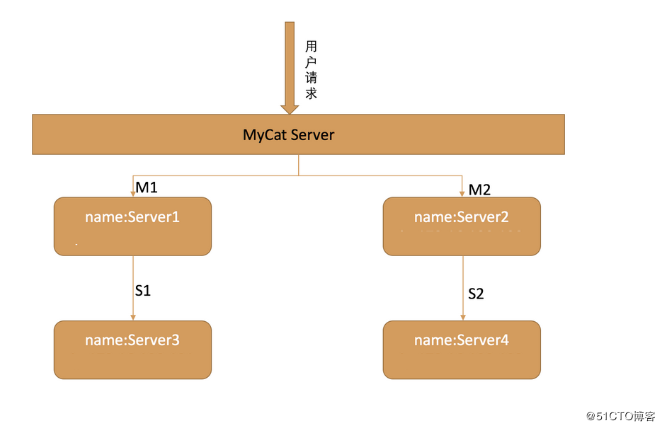 mysql读写分离实现 jdk+mycat环境部署