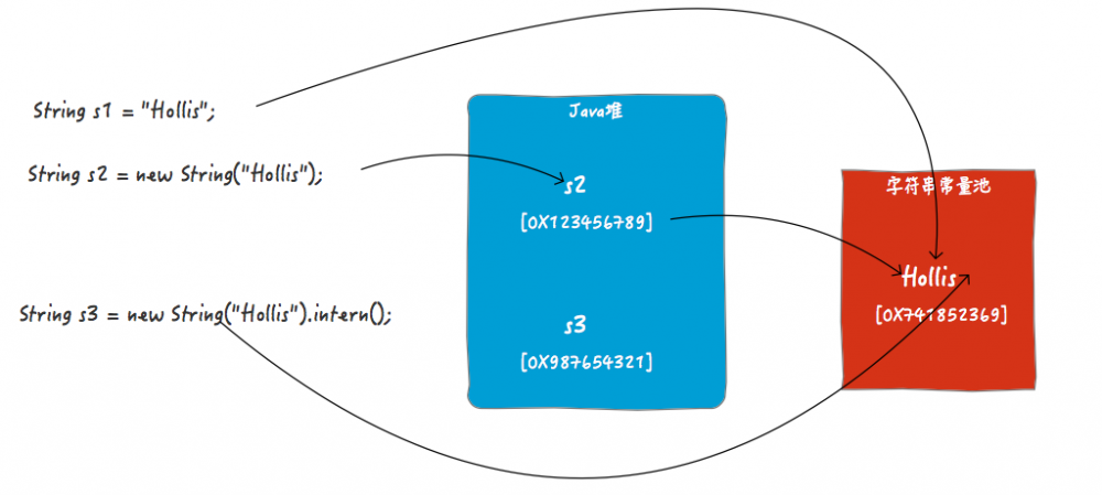 我终于搞清楚了和String有关的那点事儿。