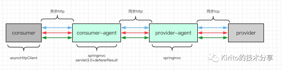 天池中间件大赛 dubboMesh 优化总结：qps 从 1000 到 6850