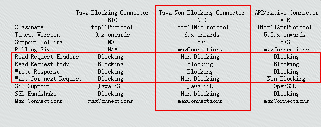 Java网络编程与NIO详解14：深度解读Tomcat中的NIO模型