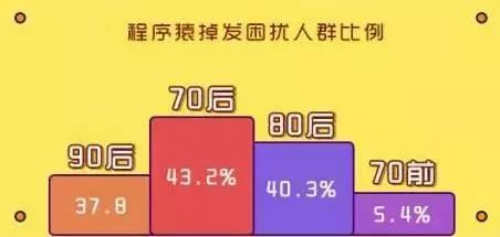 程序猿秃顶算工伤吗？