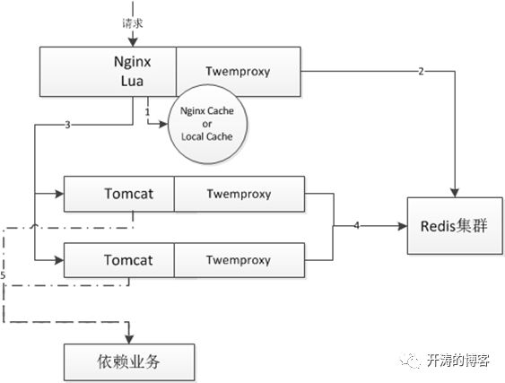 单品页统一服务系统架构未公开细节