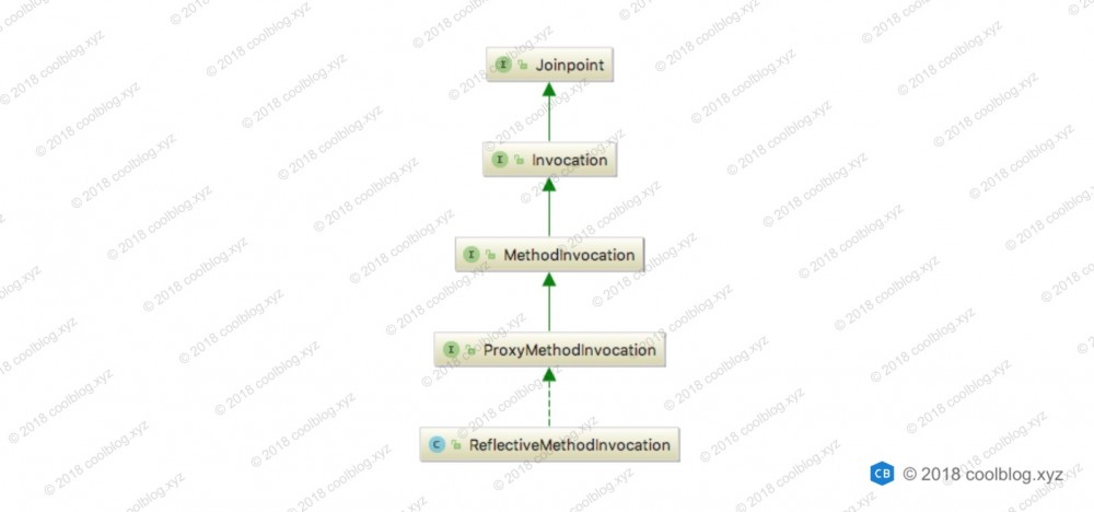 Spring AOP 源码分析系列文章导读
