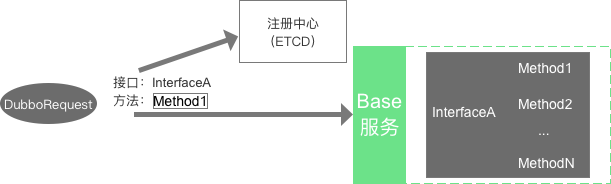 基于动态代理 Mock dubbo 服务的实现方案