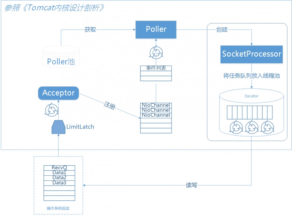 Java网络编程与NIO详解14：深度解读Tomcat中的NIO模型