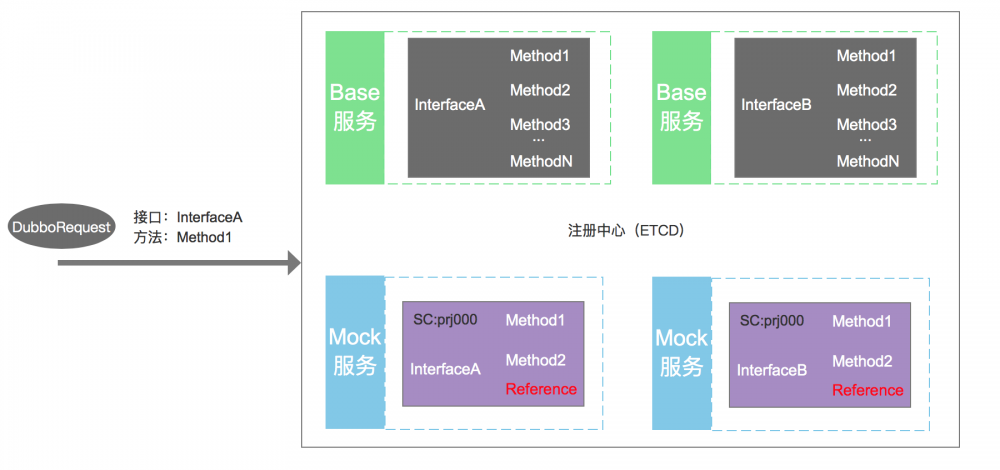 基于动态代理 Mock dubbo 服务的实现方案