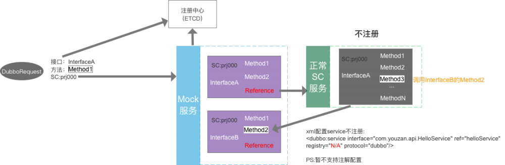 基于动态代理 Mock dubbo 服务的实现方案