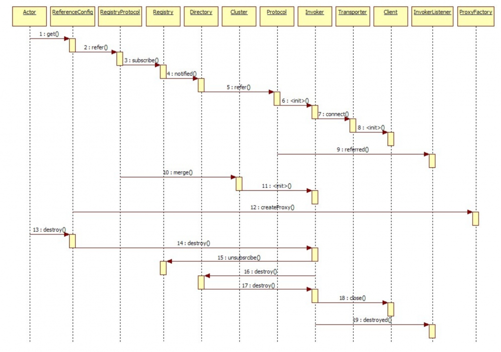 基于动态代理 Mock dubbo 服务的实现方案