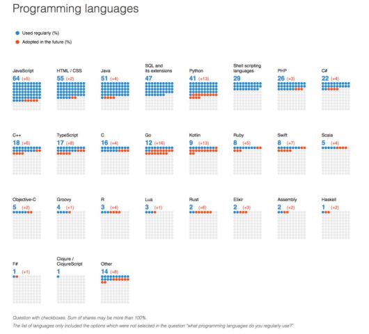 22年过去了，Java 依然是开发者最爱的编程语言