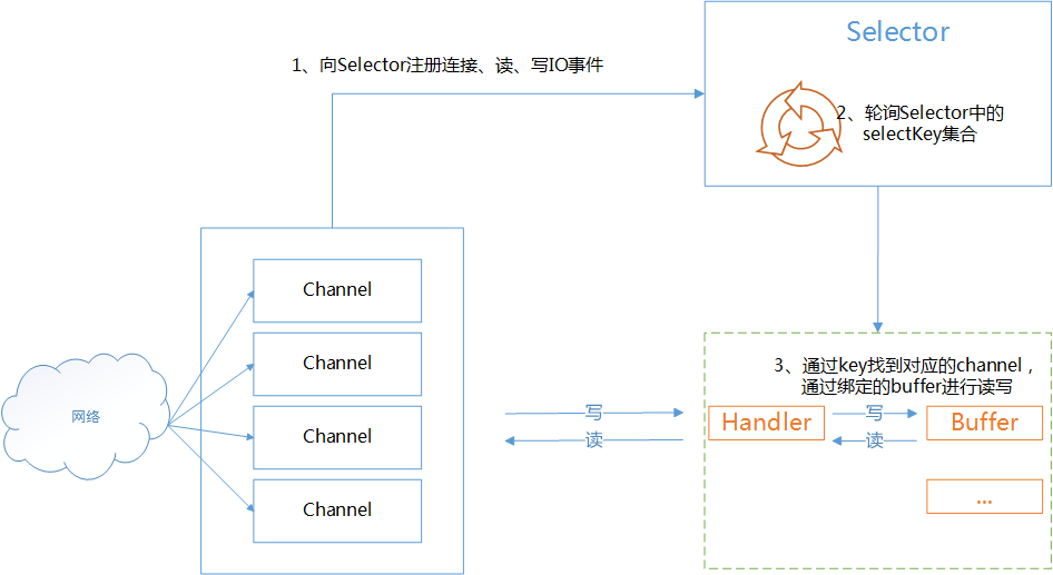 Java网络编程与NIO详解14：深度解读Tomcat中的NIO模型