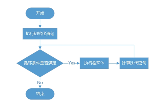 《Java从小白到大牛》之第7章 控制语句