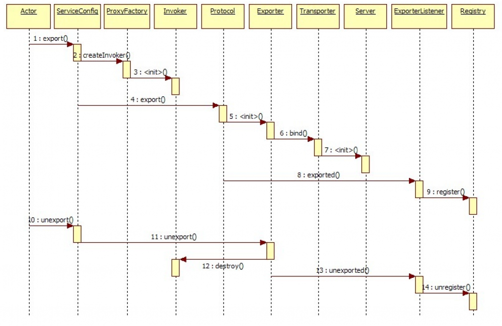 基于动态代理 Mock dubbo 服务的实现方案
