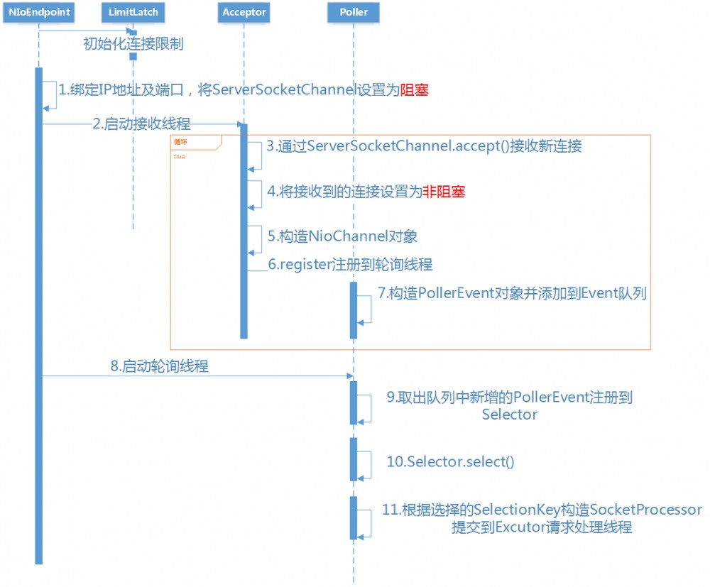 Java网络编程与NIO详解14：深度解读Tomcat中的NIO模型