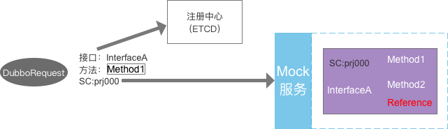基于动态代理 Mock dubbo 服务的实现方案